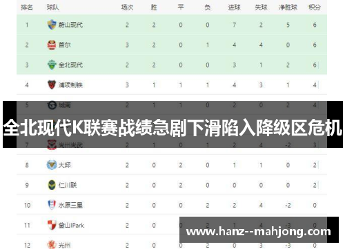 全北现代K联赛战绩急剧下滑陷入降级区危机